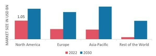 OPTICAL COHERENCE TOMOGRAPHY MARKET SHARE BY REGION 2022