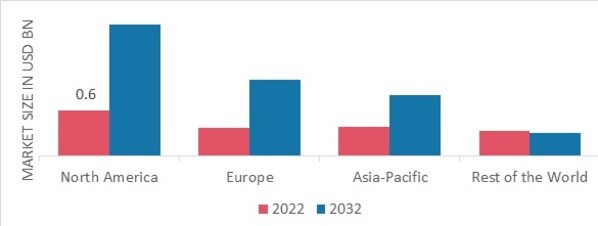 OPTICAL IMAGING MARKET SHARE BY REGION 2022