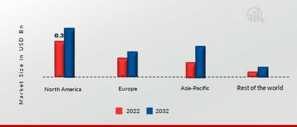 ORANGE EXTRACT MARKET SHARE BY REGION 2022