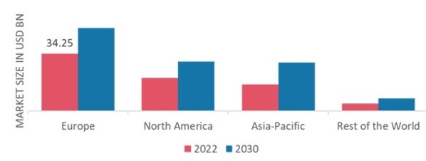 ORGANIC BAKERY PRODUCTS MARKET SHARE BY REGION 2022