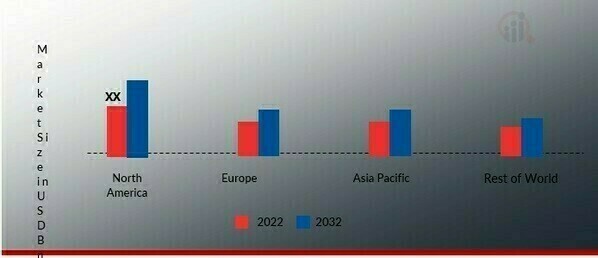 ORGANIC BENTONITE MARKET SHARE BY REGION 2022