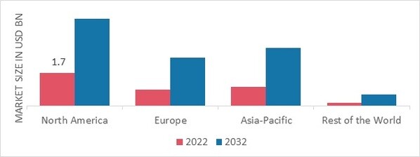 ORGANIC EGGS MARKET SHARE BY REGION 2022