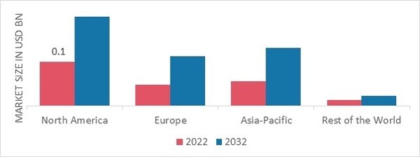 ORGANIC ENERGY BAR MARKET SHARE BY REGION 2022