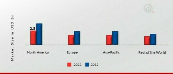 ORGANIC FACE CARE INGREDIENTS MARKET SHARE BY REGION 2022