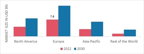 ORGANIC FEEDMARKET SHARE BY REGION 2022