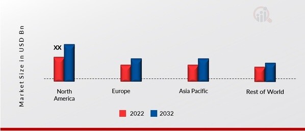 ORGANIC GRANULATED SUGAR MARKET SHARE BY REGION 2022