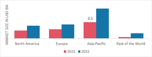 ORGANIC SAFFRON MARKET SHARE BY REGION 2022