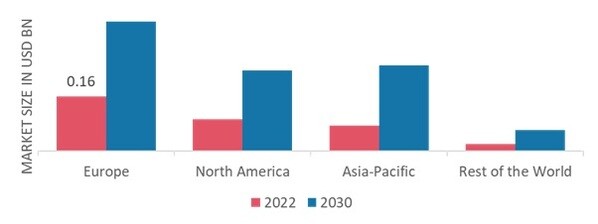 ORGANIC VANILLA MARKET SHARE BY REGION 2022