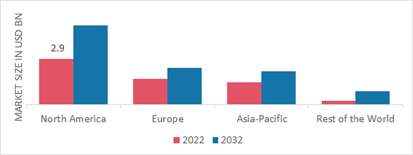 ORTHOPEDIC PROSTHETICS MARKET SHARE BY REGION 2022