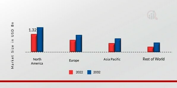 ORTHO XYLENE MARKET SHARE BY REGION