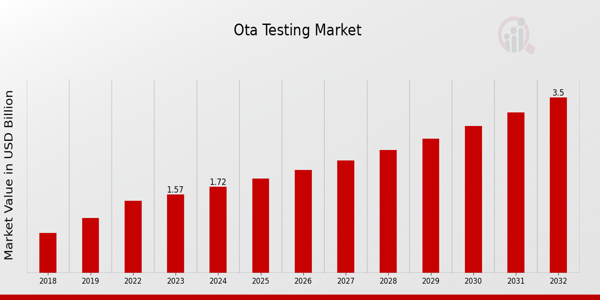 OTA Testing Market Overview