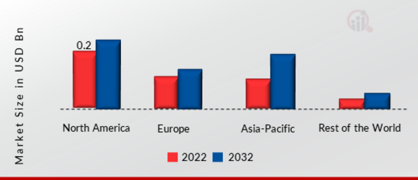 OVEN-CONTROLLED CRYSTAL OSCILLATOR (OCXO) MARKET SHARE BY REGION 2022