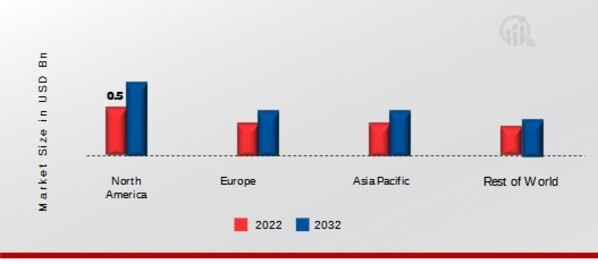 OXALIC ACID MARKET SHARE BY REGION 2022