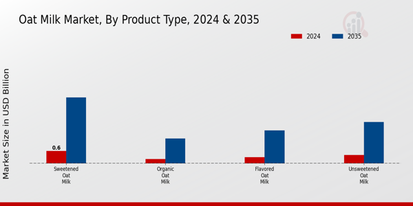 Oat Milk Market Product Type Insights  