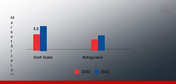 オートミルク マーケット、フレーバー別、2022 年と 2032 年