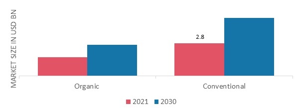 Oat Milk Market by Category, 2021 & 2030