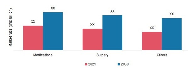 Obesity Management Market, by Type, 2021 & 2030
