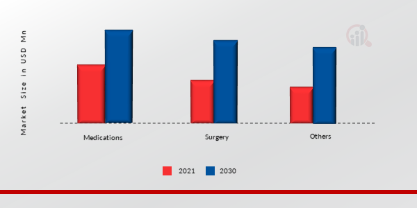 Obesity Management Market, by Type, 2021 & 2030 