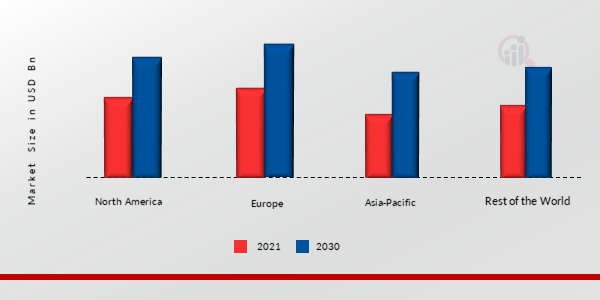 Obesity Management Market Share By Region 2022