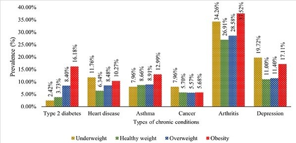 Obesity and the risk of developing chronic diseases in middle-aged and older adults