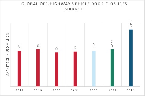 Off-Highway Vehicle Door Closures Market Overview