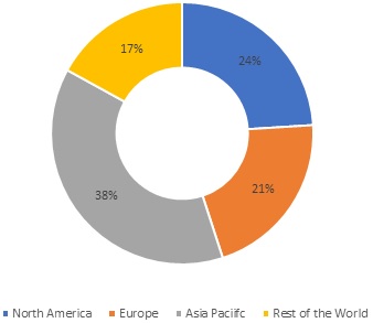 Off-Road Equipment Market Share, by Region, 2021
