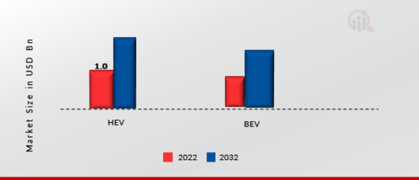 Off-highway Electric Vehicle Market, by Type, 2022 & 2032