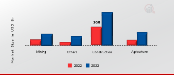 Off-road Electric Vehicles Market by application,