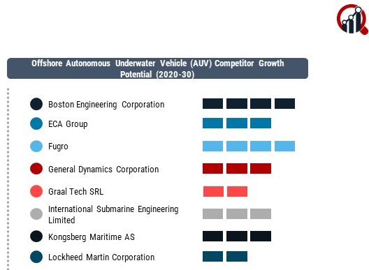 Offshore Autonomous Underwater Vehicle (AUV) Market 