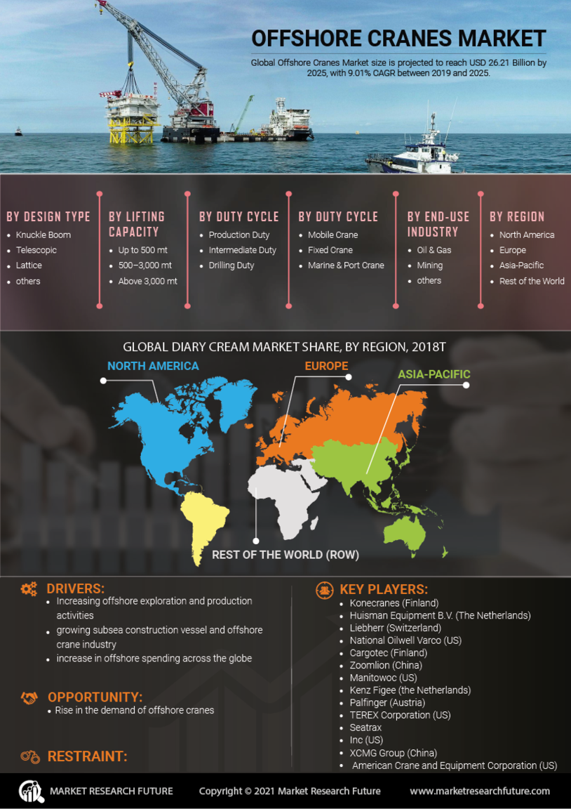 Offshore Cranes Market