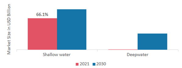 Offshore Decommissioning Market, by Application, 2021 & 2030