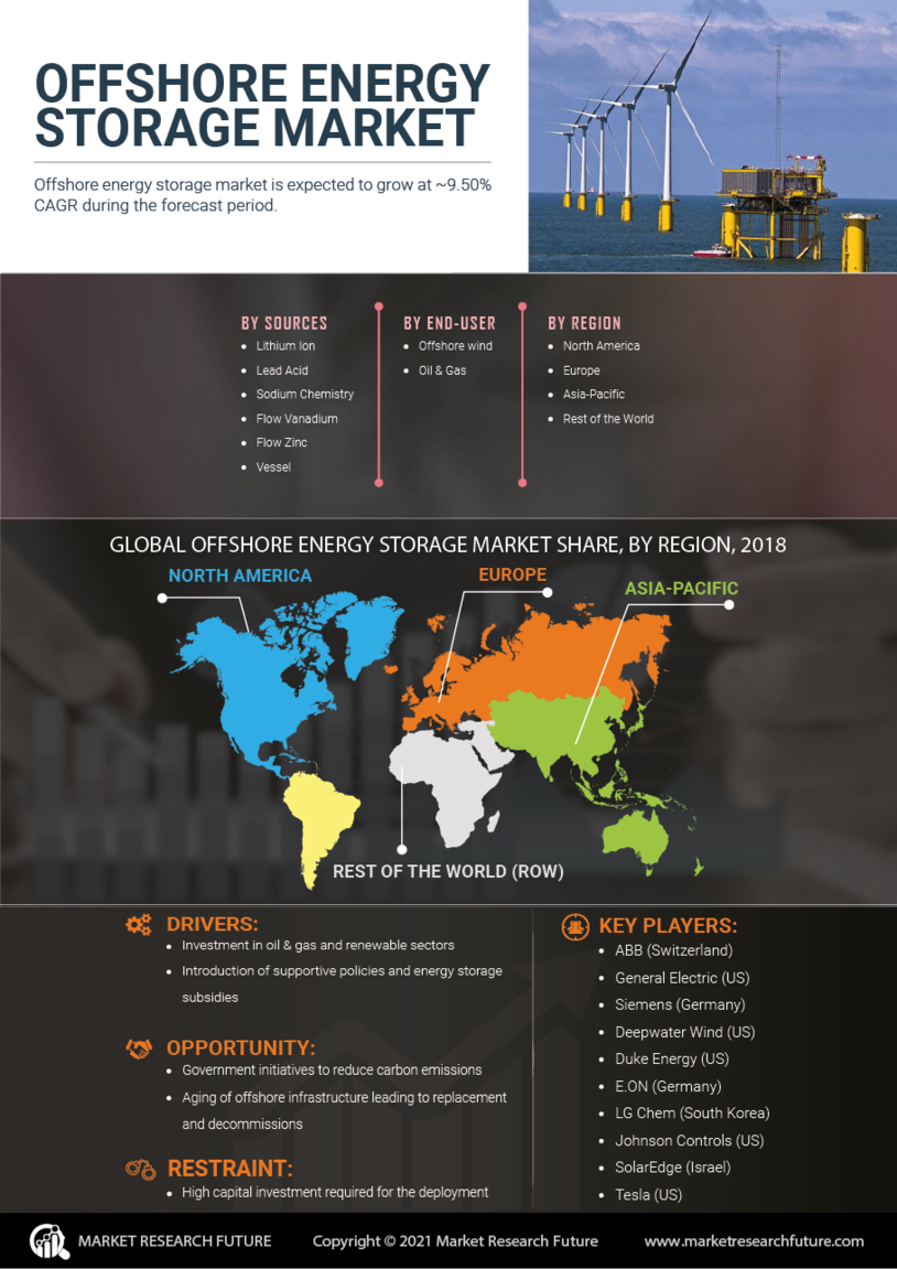 Offshore Energy Storage Market