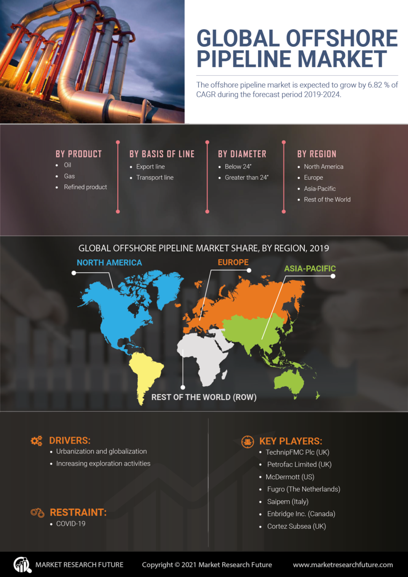 Offshore Pipeline Market