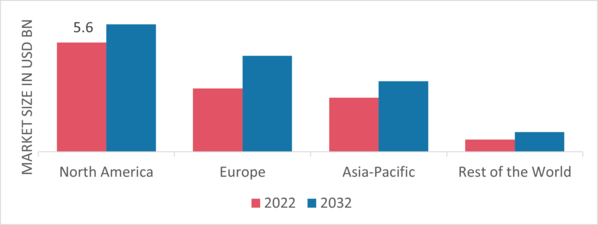 Offshore Pipeline Market Share By Region 2022