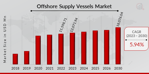 Offshore Supply Vessels Market Overview