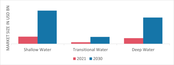 Offshore Wind Market, by Location, 2021 & 2030 (USD Billion)