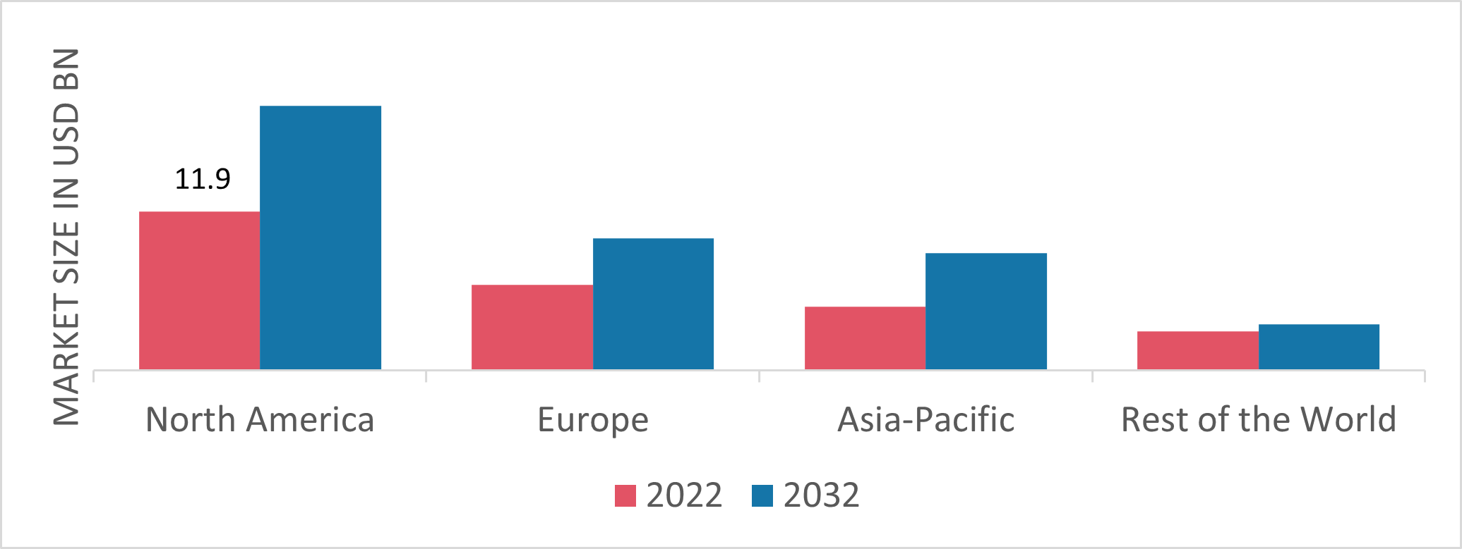 Oil And Gas Pipeline Market Share By Region 2022 (Usd Billion)