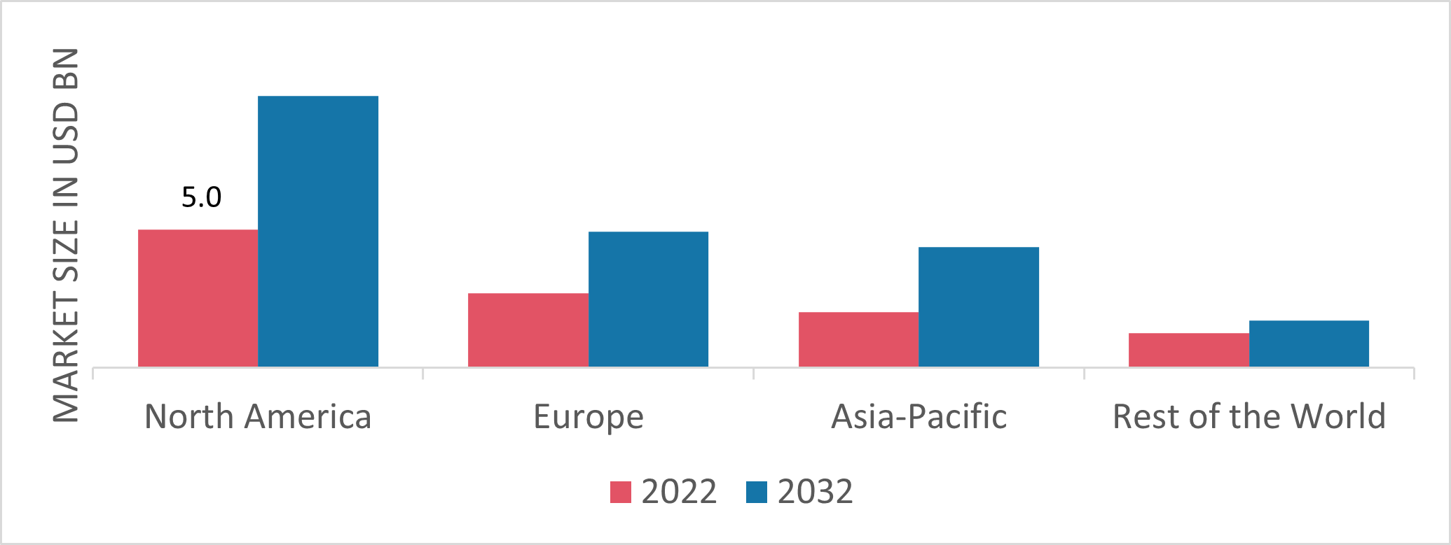 Oil And Gas Waste Heat Recovery Market Share By Region 2022
