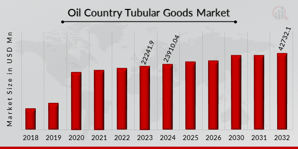 Oil Country Tubular Goods Market Overview