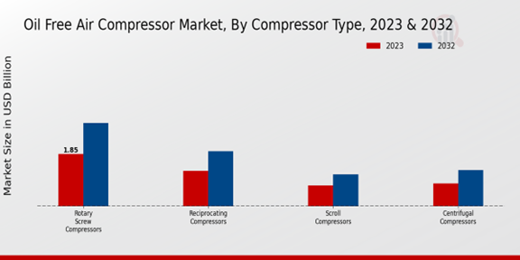Oil Free Air Compressor Market Compressor Type Insights