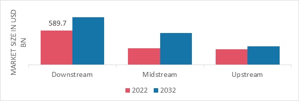 Oil & Gas Engineering Services Market, by Type, 2022 & 2032