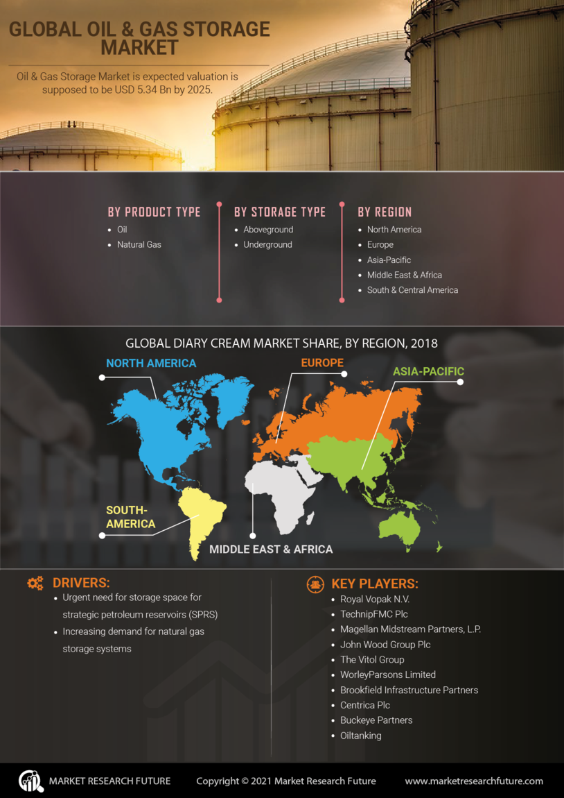 Öl- und Gasspeichermarkt nach Typ, Größe, Anteil und globaler Prognose — 2030 | MRFR