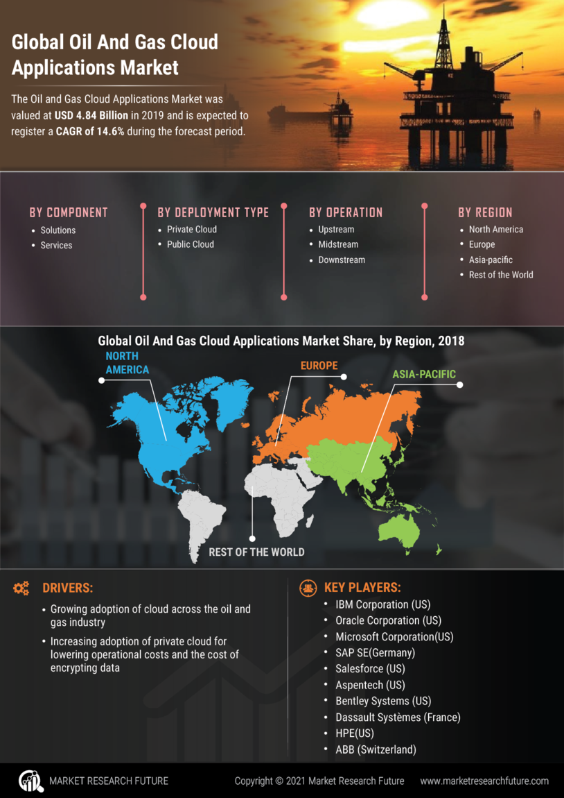 Oil Gas Cloud Applications Market