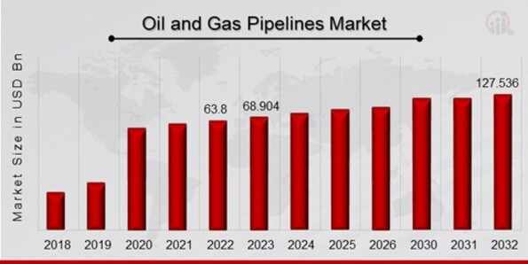 Oil and Gas Pipelines Market Overview