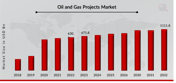 Oil and Gas Projects Market Overview