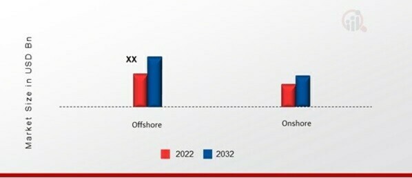 Oil and Gas Upstream Projects Market, by Deployment, 2022 & 2032