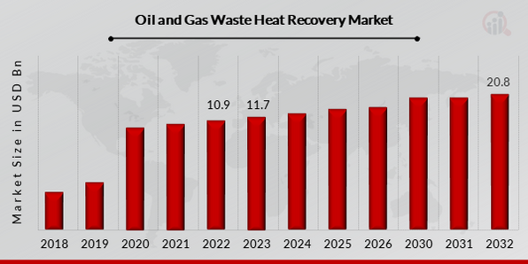 Oil and Gas Waste Heat Recovery Market Overview