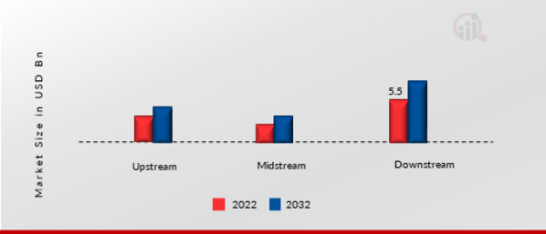 Oil and Gas Waste Heat Recovery Market, by Sector