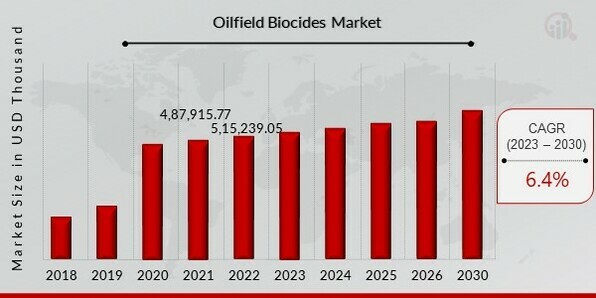 Oilfield Biocides Market Overview