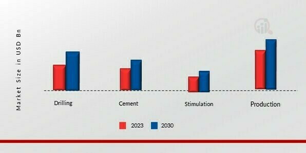 Oilfield Chemicals Market, by Application